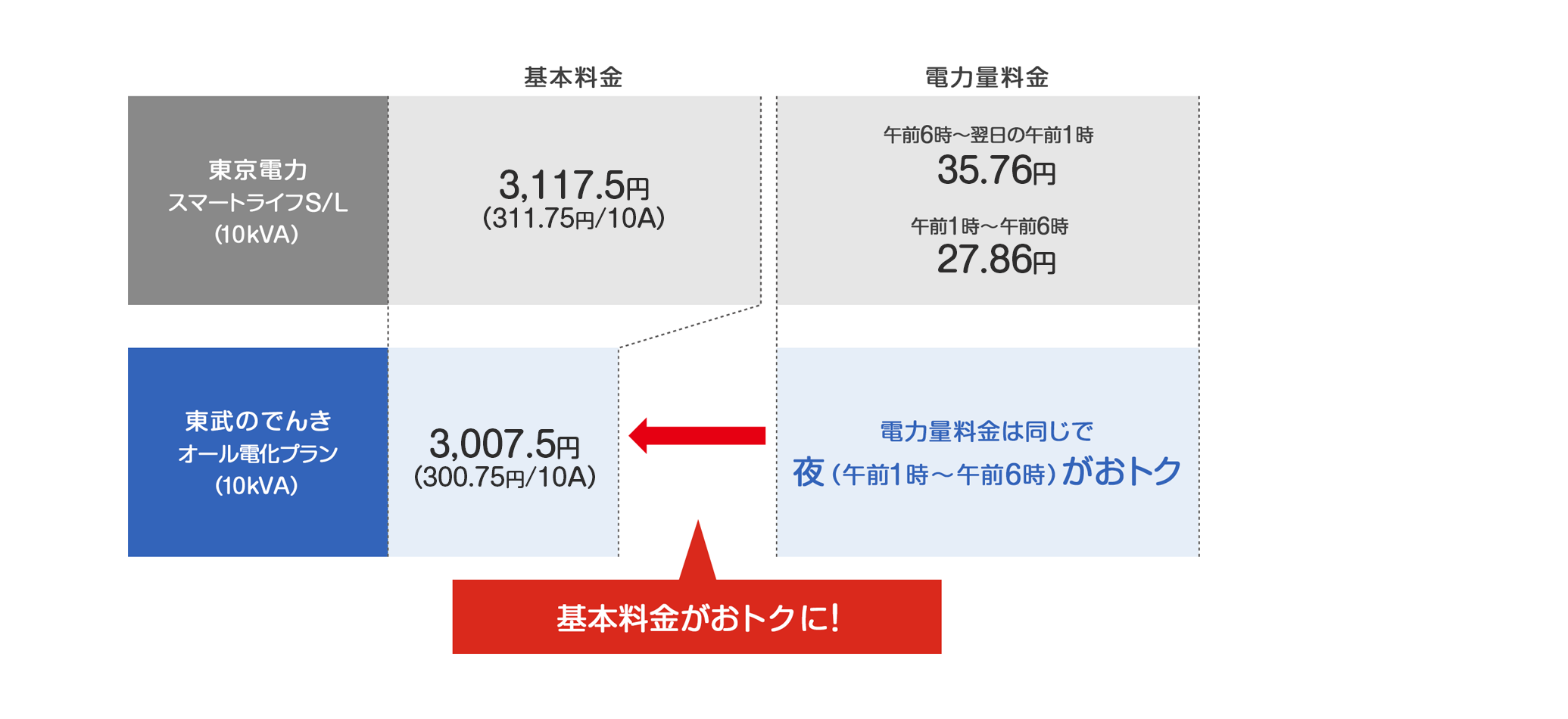 オール電化プランなら電気料金がこんなにおトク