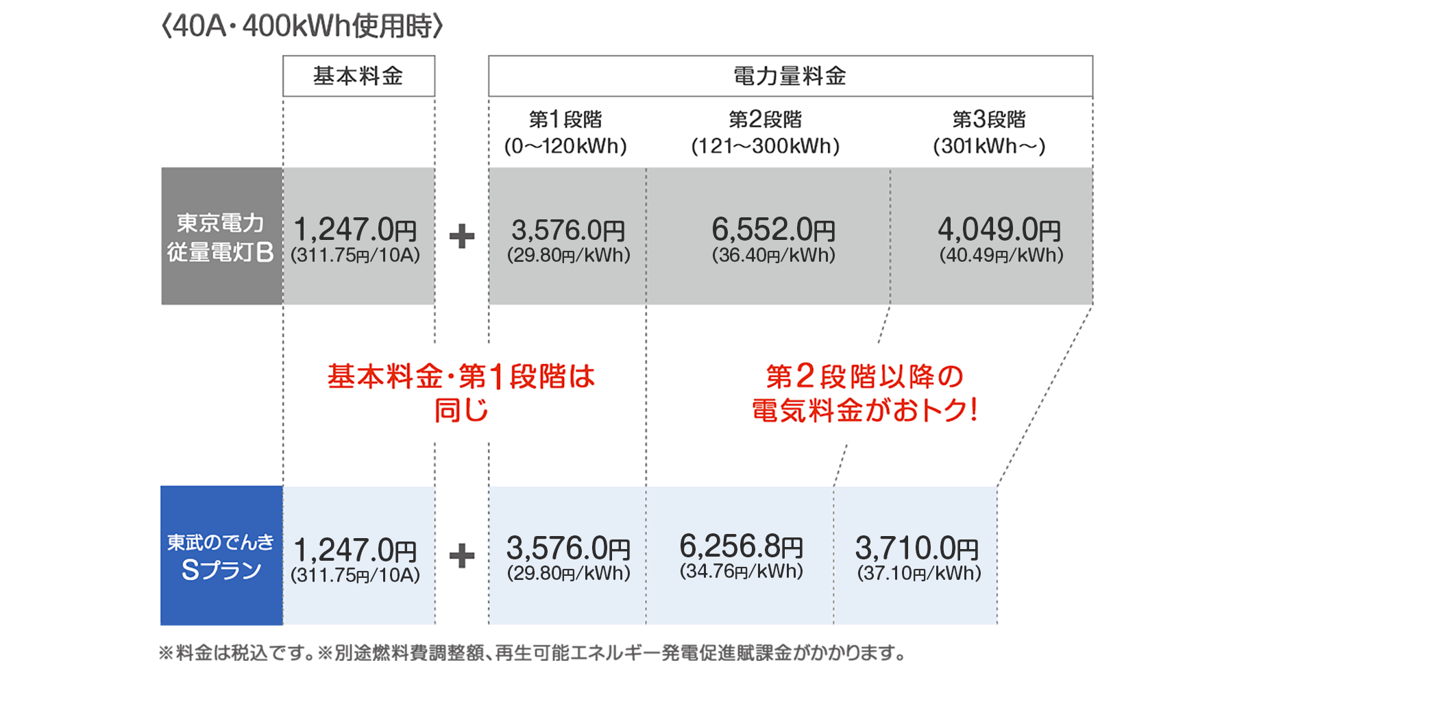 Sプランなら電気を使えば使うほどおトクになるエナ♪