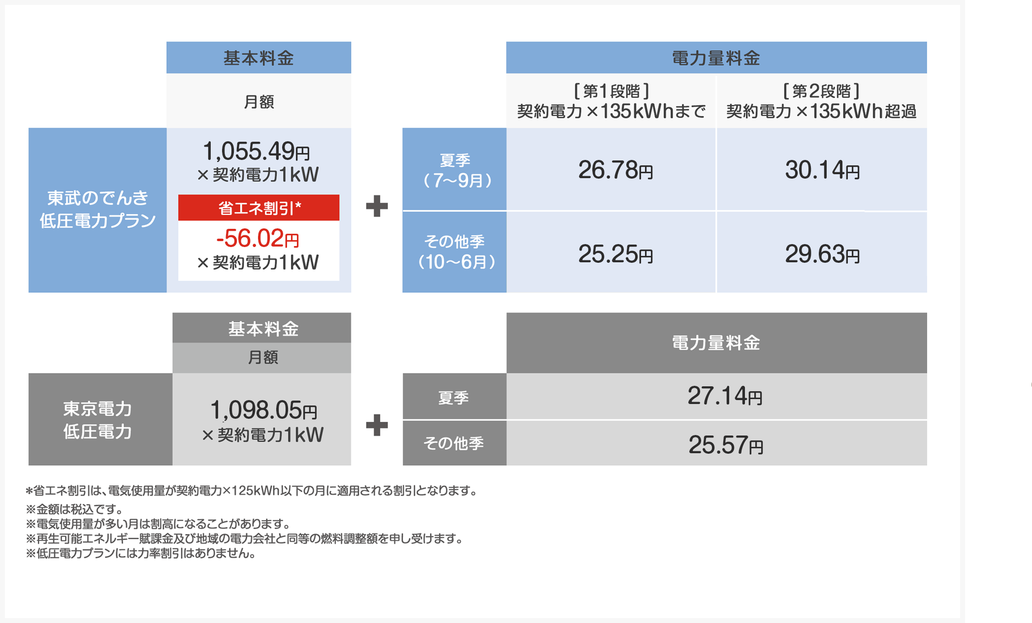 低圧電力プランなら省エネでもっとおトクになるエナ♪