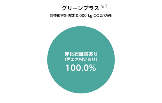 当社の非化石証明書使用状況