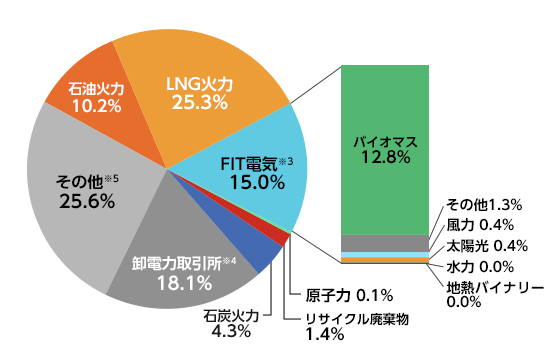 当社の電源構成