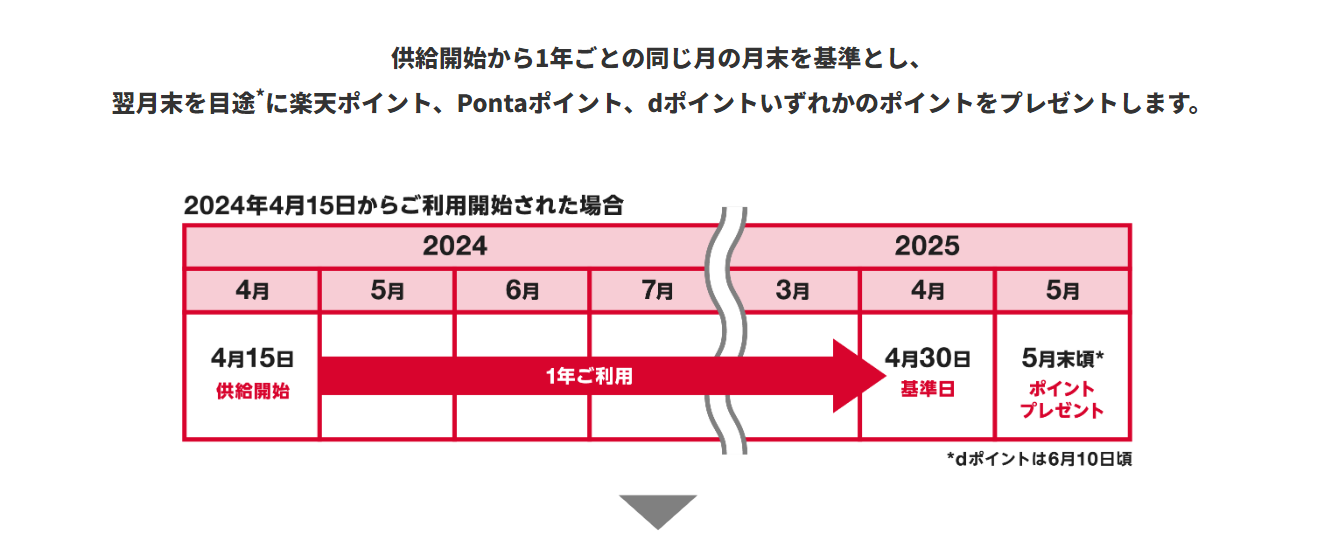 2024年4月15日からご利用開始された場合