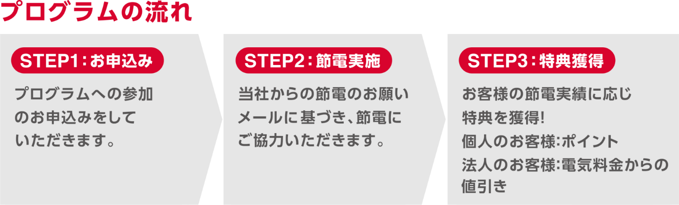 プログラムの流れ